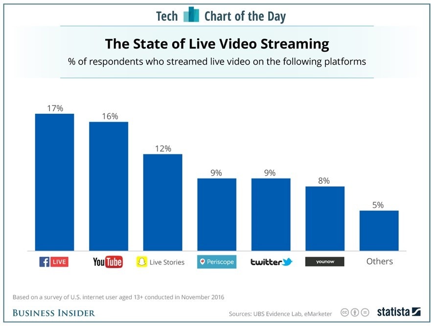 Live Streaming Stats