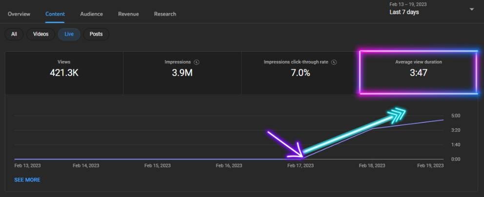 Average View Duration after 24/7 Streaming