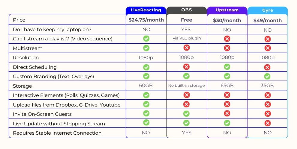 Apps for Streaming 24/7 Comparison 