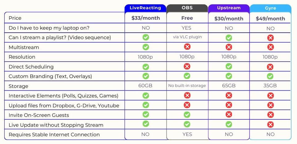 Apps for Streaming 24/7 Comparison