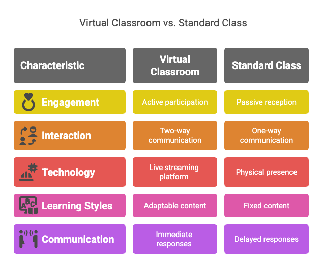 virtual classroom vs standard class