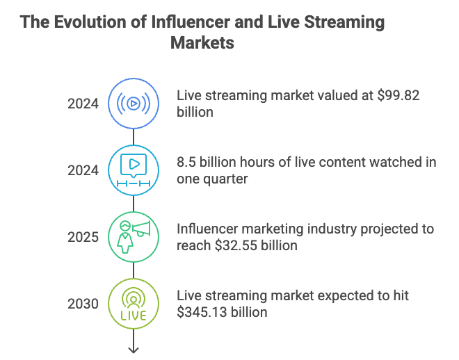 Live streaming market infographic