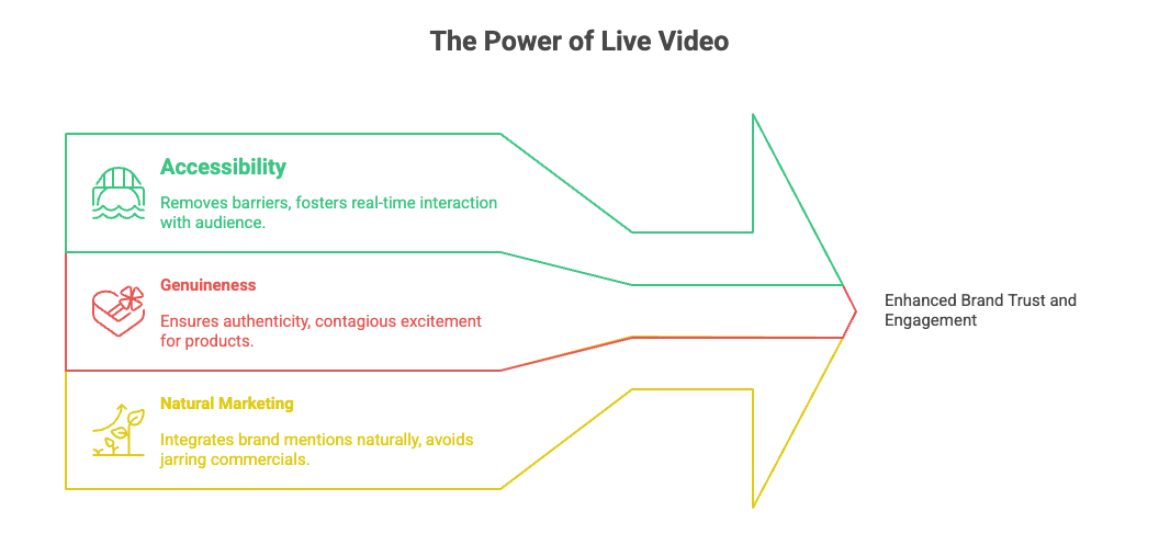 The power of live video streaming