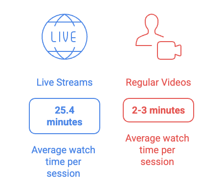 Live stream watch session is 10 times longer than regular videos.