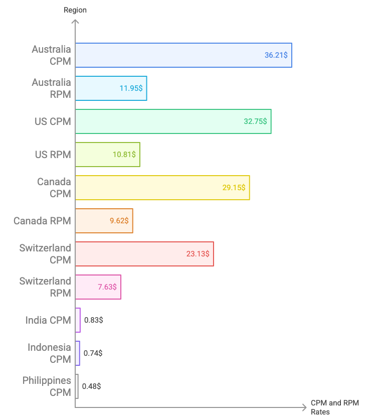 YouTube monetization rate (CPM) by region