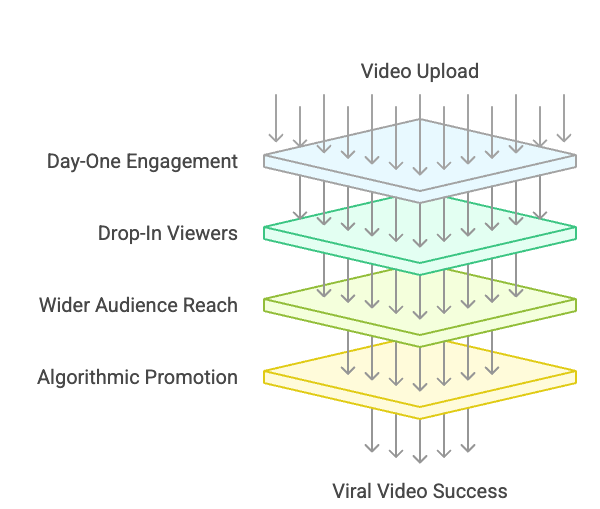 YouTube Algorithm Engagement Funnel