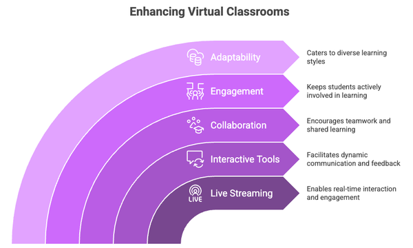 Future of Virtual Classrooms: Lessons from Live Tech